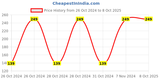 moglix.com Fury 15m Blue Power Pixel LED String Light with 60 LED fury Price History Graph from 26 Oct 2024 to 8 Oct 2025
