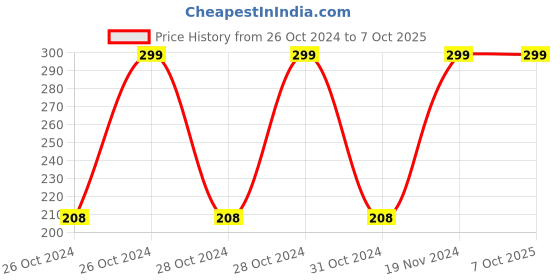 moglix.com Fury 20m Blue Power Pixel LED String Light with 60 LED fury Price History Graph from 26 Oct 2024 to 7 Oct 2025