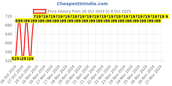moglix.com Fury 40m Diamond Shape Power Pixel LED String Light fury Price History Graph from 26 Oct 2024 to 8 Oct 2025