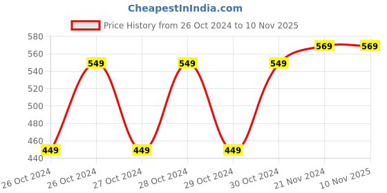moglix.com Fury 5m Warm Blue Pvc Neon Light fury Price History Graph from 26 Oct 2024 to 9 Nov 2025