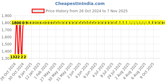 moglix.com Fury 9W Rechargeable Emergency Inverter Bulb (Pack of 10) fury Price History Graph from 26 Oct 2024 to 7 Nov 2025