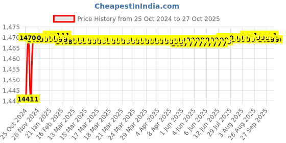 moglix.com Fybros 1 Sqmm 90m Black Single Core FR PVC Insulated Multistrands Industrial Cable, FWC1002 fybros Price History Graph from 25 Oct 2024 to 27 Oct 2025