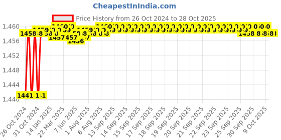 moglix.com Fybros 1 Sqmm 90m Red Single Core FR PVC Insulated Multistrands Industrial Cable, FWC1002 fybros Price History Graph from 26 Oct 2024 to 28 Oct 2025