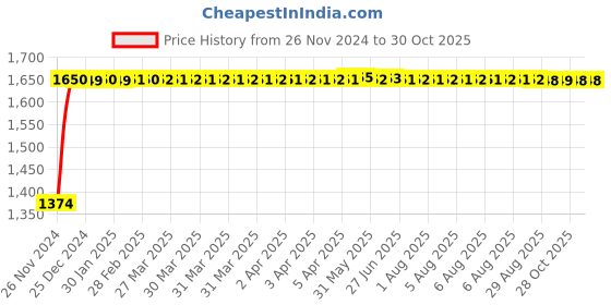 moglix.com Fybros 1 Sqmm 90m Red Single Core ZHFR Industrial Cable, FWC1047 fybros Price History Graph from 26 Nov 2024 to 28 Oct 2025