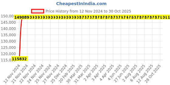 moglix.com Fybros 10 Sqmm 3 Core Flat PVC Submersible Cable, FWC1139, Length: 300 m fybros Price History Graph from 12 Nov 2024 to 28 Oct 2025