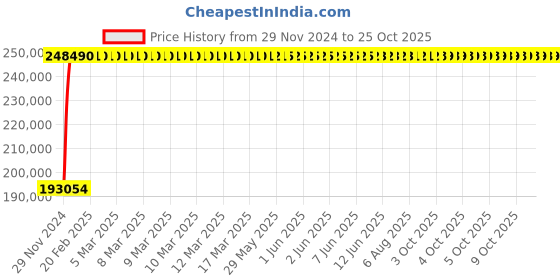 moglix.com Fybros 10 Sqmm 3 Core Flat PVC Submersible Cable, FWC1139, Length: 500 m fybros Price History Graph from 29 Nov 2024 to 25 Oct 2025