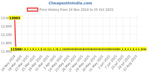 moglix.com Fybros 10 Sqmm 90m Black Single Core FR PVC Insulated Multistrands Industrial Cable, FWC1007 fybros Price History Graph from 24 Nov 2024 to 25 Oct 2025
