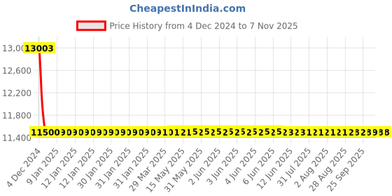 moglix.com Fybros 10 Sqmm 90m Blue Single Core FR PVC Insulated Multistrands Industrial Cable, FWC1007 fybros Price History Graph from 4 Dec 2024 to 7 Nov 2025