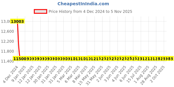 moglix.com Fybros 10 Sqmm 90m Red Single Core FR PVC Insulated Multistrands Industrial Cable, FWC1007 fybros Price History Graph from 4 Dec 2024 to 5 Nov 2025