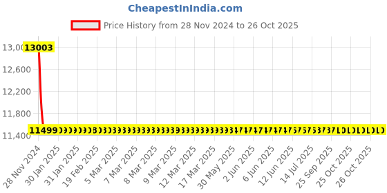 moglix.com Fybros 10 Sqmm 90m Yellow Single Core FR PVC Insulated Multistrands Industrial Cable, FWC1007 fybros Price History Graph from 28 Nov 2024 to 26 Oct 2025