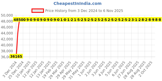 moglix.com Fybros 10 Sqmm Black 3 Core Round PVC Insulated Industrial Cable, FWC1180C3, Length: 100 m fybros Price History Graph from 3 Dec 2024 to 6 Nov 2025