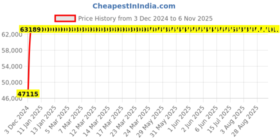 moglix.com Fybros 10 Sqmm Black 4 Core Round PVC Insulated Industrial Cable, FWC1180C4, Length: 100 m fybros Price History Graph from 3 Dec 2024 to 5 Nov 2025