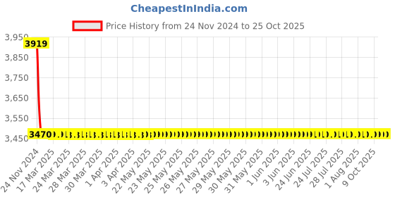 moglix.com Fybros 1.5 Sqmm 180m Black Single Core FR PVC Insulated Multistrands Industrial Cable, FWC1017 fybros Price History Graph from 24 Nov 2024 to 25 Oct 2025