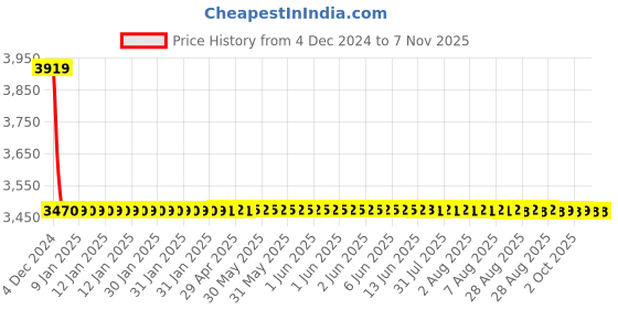 moglix.com Fybros 1.5 Sqmm 180m Red Single Core FR PVC Insulated Multistrands Industrial Cable, FWC1017 fybros Price History Graph from 4 Dec 2024 to 6 Nov 2025