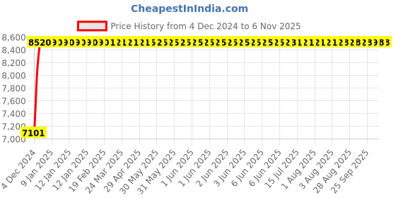 moglix.com Fybros 1.5 Sqmm 3 Core Flat PVC Submersible Cable, FWC1135, Length: 100 m fybros Price History Graph from 4 Dec 2024 to 5 Nov 2025