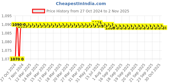 moglix.com Fybros 1.5 Sqmm 45m Red Single Core FR PVC Insulated Multistrands Industrial Cable, FWC1023 fybros Price History Graph from 27 Oct 2024 to 2 Nov 2025