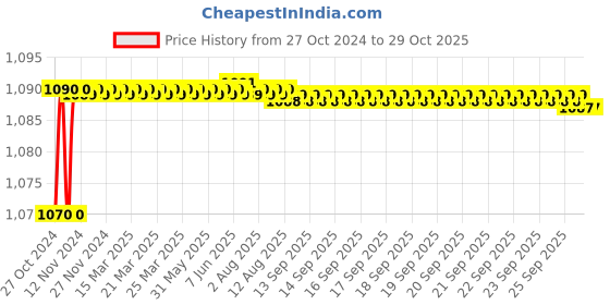 moglix.com Fybros 1.5 Sqmm 45m Yellow Single Core FR PVC Insulated Multistrands Industrial Cable, FWC1023 fybros Price History Graph from 27 Oct 2024 to 28 Oct 2025