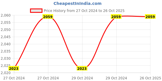 moglix.com Fybros 1.5 Sqmm 90m Black Single Core UFFR PVC Insulated Industrial Cable, FWC1169 fybros Price History Graph from 27 Oct 2024 to 26 Oct 2025