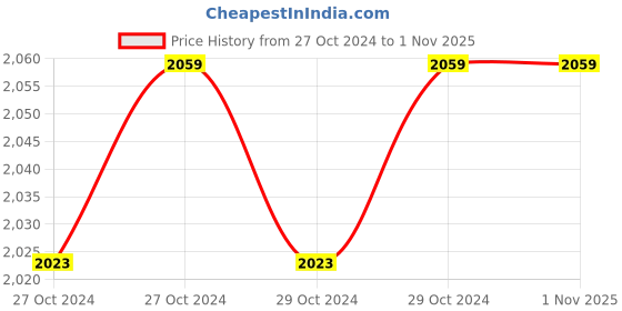 moglix.com Fybros 1.5 Sqmm 90m Blue Single Core UFFR PVC Insulated Industrial Cable, FWC1169 fybros Price History Graph from 27 Oct 2024 to 30 Oct 2025