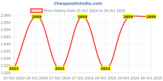 moglix.com Fybros 1.5 Sqmm 90m Red Single Core UFFR PVC Insulated Industrial Cable, FWC1169 fybros Price History Graph from 25 Oct 2024 to 24 Oct 2025