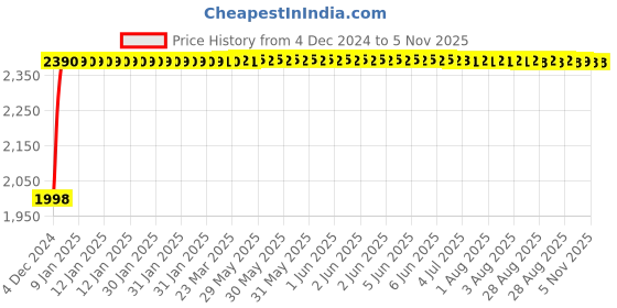moglix.com Fybros 1.5 Sqmm 90m White Single Core ZHFR Industrial Cable, FWC1048 fybros Price History Graph from 4 Dec 2024 to 4 Nov 2025