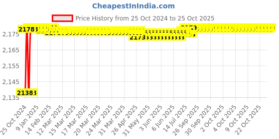 moglix.com Fybros 1.5 Sqmm 90m Yellow Single Core FR PVC Insulated Multistrands Industrial Cable, FWC1003 fybros Price History Graph from 25 Oct 2024 to 25 Oct 2025