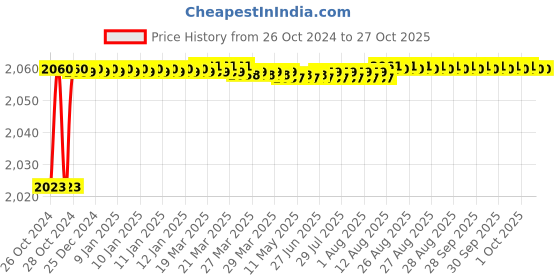 moglix.com Fybros 1.5 Sqmm 90m Yellow Single Core UFFR PVC Insulated Industrial Cable, FWC1169 fybros Price History Graph from 26 Oct 2024 to 27 Oct 2025