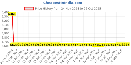 moglix.com Fybros 2.5 Sqmm 180m Black Single Core FR PVC Insulated Multistrands Industrial Cable, FWC1018 fybros Price History Graph from 24 Nov 2024 to 26 Oct 2025