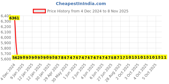 moglix.com Fybros 2.5 Sqmm 180m Blue Single Core FR PVC Insulated Multistrands Industrial Cable, FWC1018 fybros Price History Graph from 4 Dec 2024 to 7 Nov 2025