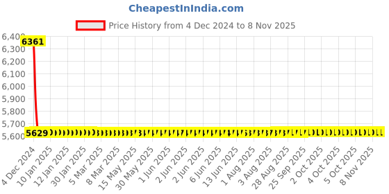 moglix.com Fybros 2.5 Sqmm 180m Yellow Single Core FR PVC Insulated Multistrands Industrial Cable, FWC1018 fybros Price History Graph from 4 Dec 2024 to 7 Nov 2025
