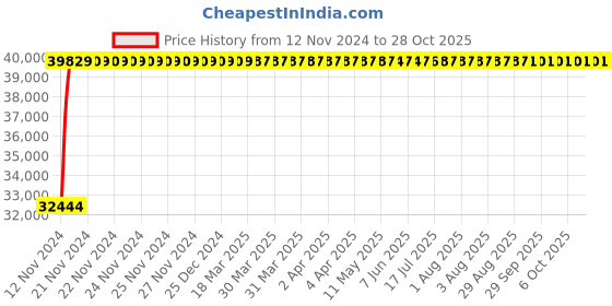 moglix.com Fybros 2.5 Sqmm 3 Core Flat PVC Submersible Cable, FWC1136, Length: 300 m fybros Price History Graph from 12 Nov 2024 to 28 Oct 2025