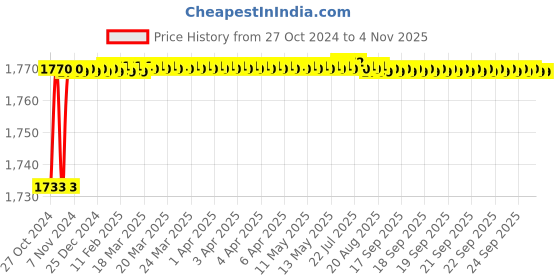 moglix.com Fybros 2.5 Sqmm 45m Black Single Core FR PVC Insulated Multistrands Industrial Cable, FWC1024 fybros Price History Graph from 27 Oct 2024 to 2 Nov 2025