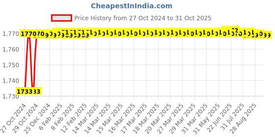 moglix.com Fybros 2.5 Sqmm 45m Blue Single Core FR PVC Insulated Multistrands Industrial Cable, FWC1024 fybros Price History Graph from 27 Oct 2024 to 30 Oct 2025