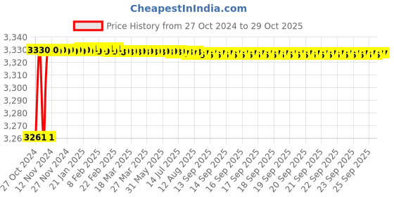 moglix.com Fybros 2.5 Sqmm 90m Black Single Core UFFR PVC Insulated Industrial Cable, FWC1170 fybros Price History Graph from 27 Oct 2024 to 28 Oct 2025