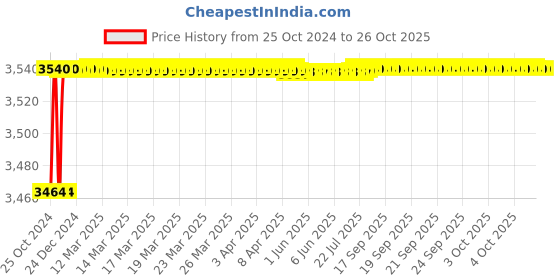 moglix.com Fybros 2.5 Sqmm 90m Yellow Single Core FR PVC Insulated Multistrands Industrial Cable, FWC1004 fybros Price History Graph from 25 Oct 2024 to 26 Oct 2025