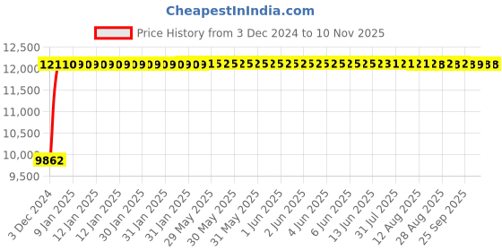 moglix.com Fybros 2.5 Sqmm White 3 Core Round PVC Insulated Industrial Cable, FWC1177C3, Length: 100 m fybros Price History Graph from 3 Dec 2024 to 6 Nov 2025