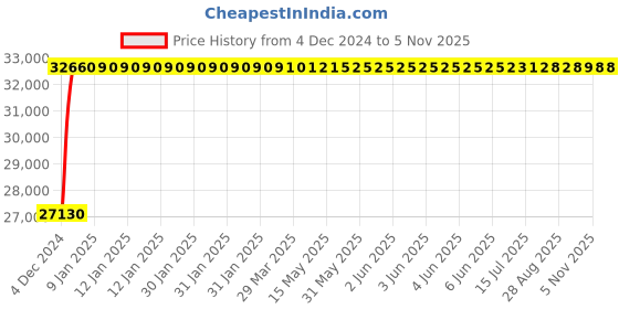 moglix.com Fybros 25 Sqmm Yellow Single Core Round PVC Insulated Industrial Cable, FWC1182C1, Length: 100 m fybros Price History Graph from 4 Dec 2024 to 4 Nov 2025