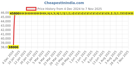 moglix.com Fybros 35 Sqmm Black Single Core Round PVC Insulated Industrial Cable, FWC1183C1, Length: 100 m fybros Price History Graph from 4 Dec 2024 to 7 Nov 2025
