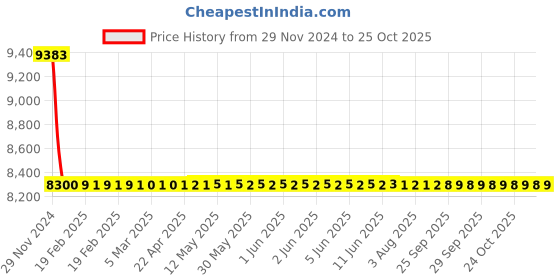 moglix.com Fybros 4 Sqmm 180m Black Single Core FR PVC Insulated Multistrands Industrial Cable, FWC1019 fybros Price History Graph from 29 Nov 2024 to 25 Oct 2025