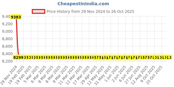 moglix.com Fybros 4 Sqmm 180m Blue Single Core FR PVC Insulated Multistrands Industrial Cable, FWC1019 fybros Price History Graph from 29 Nov 2024 to 26 Oct 2025