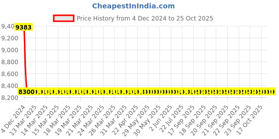 moglix.com Fybros 4 Sqmm 180m Red Single Core FR PVC Insulated Multistrands Industrial Cable, FWC1019 fybros Price History Graph from 4 Dec 2024 to 24 Oct 2025