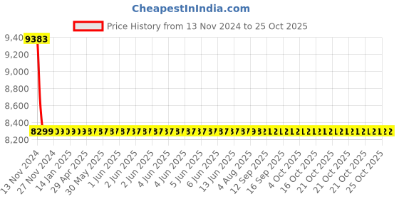 moglix.com Fybros 4 Sqmm 180m Yellow Single Core FR PVC Insulated Multistrands Industrial Cable, FWC1019 fybros Price History Graph from 13 Nov 2024 to 24 Oct 2025