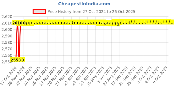 moglix.com Fybros 4 Sqmm 45m Yellow Single Core FR PVC Insulated Multistrands Industrial Cable, FWC1025 fybros Price History Graph from 27 Oct 2024 to 26 Oct 2025