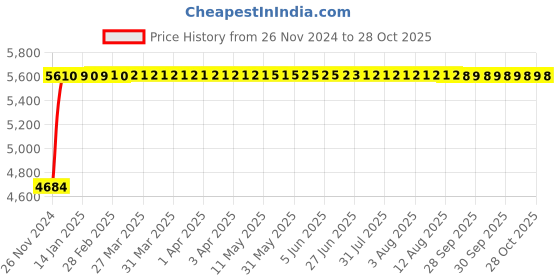 moglix.com Fybros 4 Sqmm 90m Black Single Core ZHFR Industrial Cable, FWC1050 fybros Price History Graph from 26 Nov 2024 to 28 Oct 2025