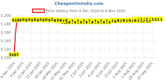 moglix.com Fybros 4 Sqmm 90m Blue Single Core FR PVC Insulated Multistrands Industrial Cable, FWC1005 fybros Price History Graph from 4 Dec 2024 to 4 Nov 2025
