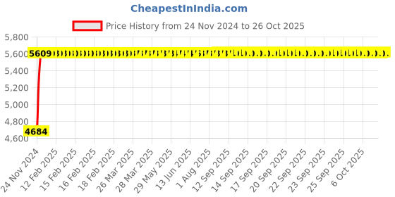 moglix.com Fybros 4 Sqmm 90m Blue Single Core ZHFR Industrial Cable, FWC1050 fybros Price History Graph from 24 Nov 2024 to 26 Oct 2025