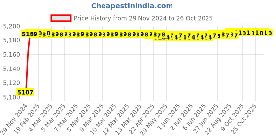 moglix.com Fybros 4 Sqmm 90m Yellow Single Core FR PVC Insulated Multistrands Industrial Cable, FWC1005 fybros Price History Graph from 29 Nov 2024 to 25 Oct 2025
