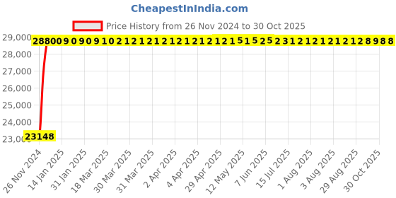moglix.com Fybros 6 Sqmm 3 Core Flat PVC Submersible Cable, FWC1138, Length: 100 m fybros Price History Graph from 26 Nov 2024 to 28 Oct 2025