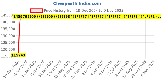 moglix.com Fybros 6 Sqmm 3 Core Flat PVC Submersible Cable, FWC1138, Length: 500 m fybros Price History Graph from 19 Dec 2024 to 6 Nov 2025
