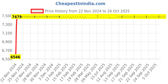 moglix.com Fybros 6 Sqmm 90m Black Single Core UFFR PVC Insulated Industrial Cable, FWC1172 fybros Price History Graph from 22 Nov 2024 to 26 Oct 2025